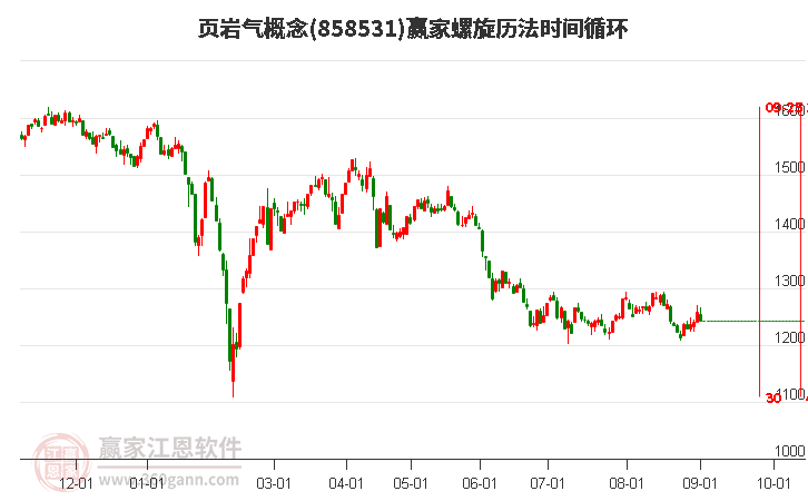 页岩气概念螺旋历法时间循环工具