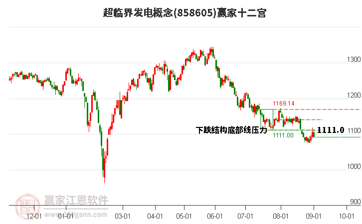 858605超临界发电赢家十二宫工具