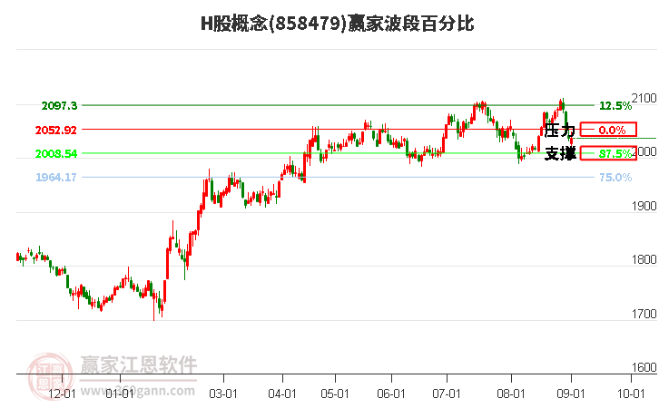 H股概念赢家波段百分比工具