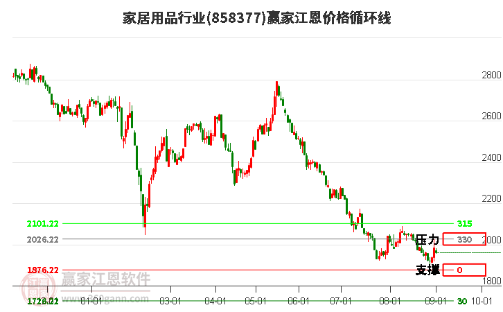 家居用品行业江恩价格循环线工具