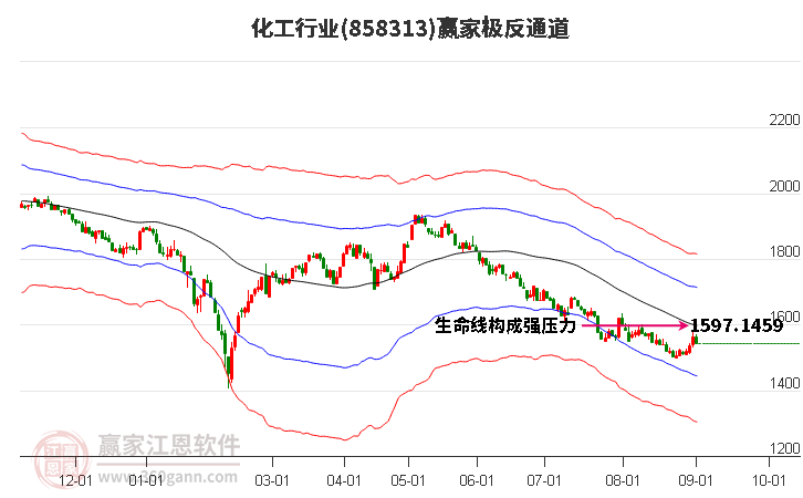 858313化工赢家极反通道工具