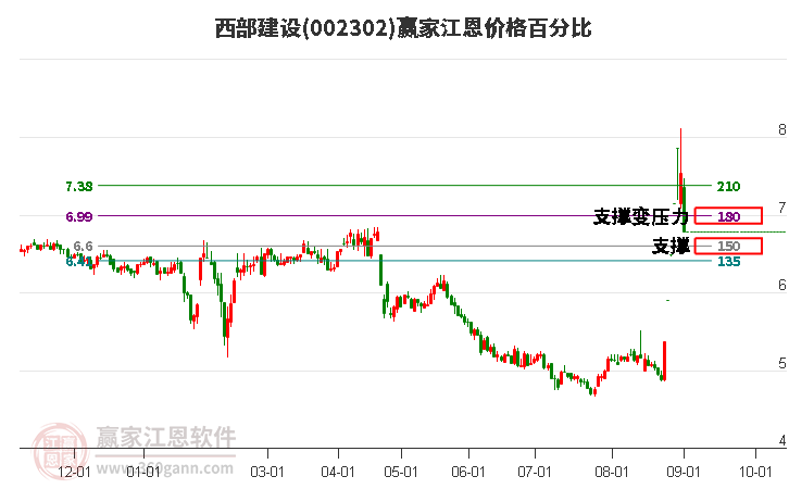 002302西部建设江恩价格百分比工具