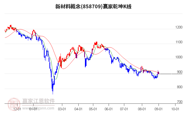 858709新材料赢家乾坤K线工具