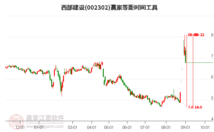 002302西部建设等距时间周期线工具