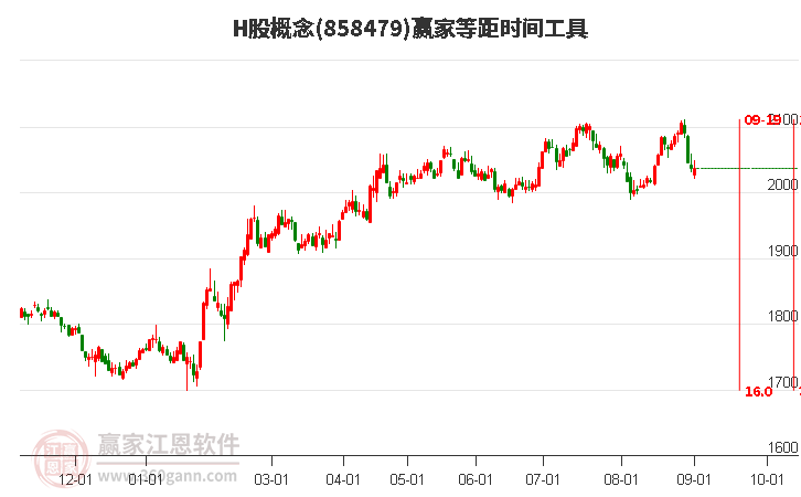 H股概念赢家等距时间周期线工具