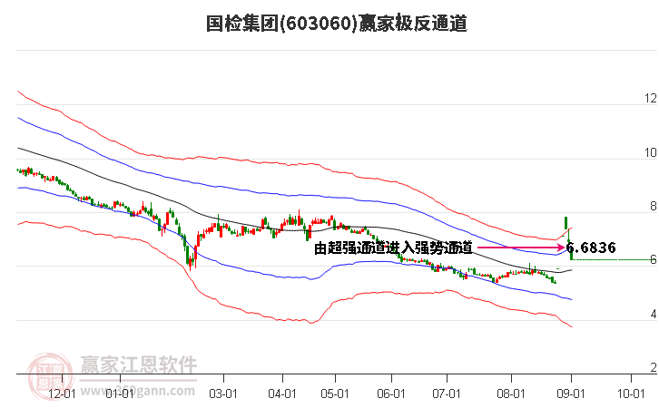 603060国检集团赢家极反通道工具