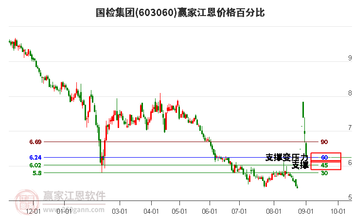 603060国检集团江恩价格百分比工具