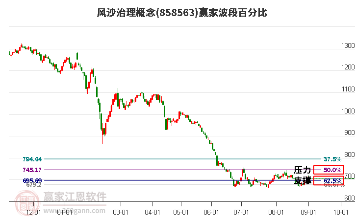 风沙治理概念赢家波段百分比工具