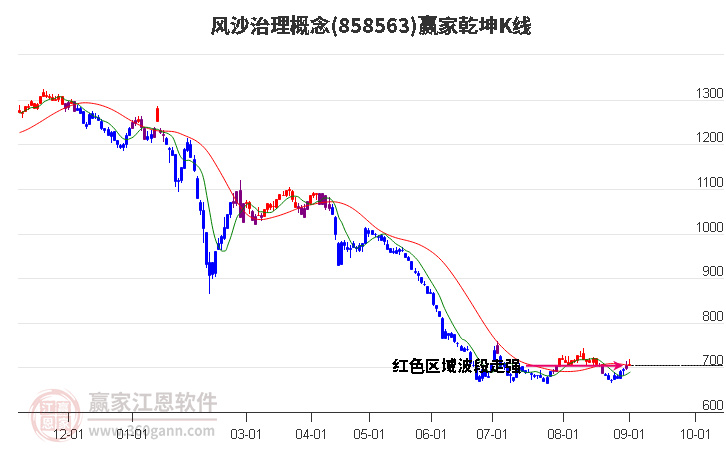 858563风沙治理赢家乾坤K线工具