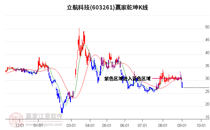 603261立航科技赢家乾坤K线工具