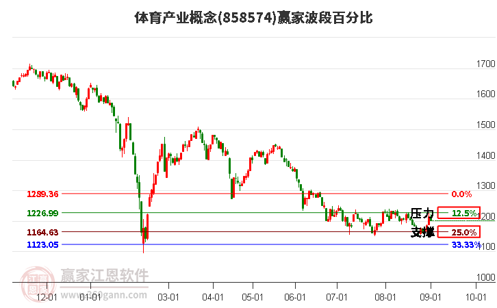 体育产业概念赢家波段百分比工具