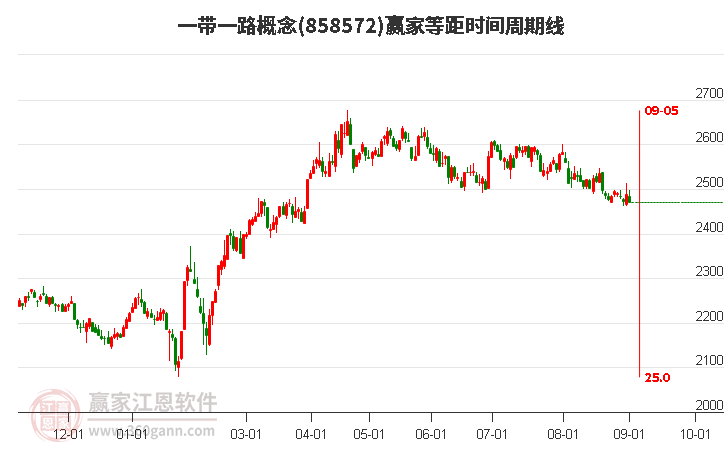 一带一路概念赢家等距时间周期线工具