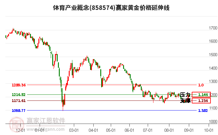 体育产业概念黄金价格延伸线工具