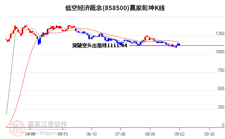 858500低空经济赢家乾坤K线工具