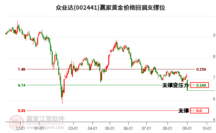 002441众业达黄金价格回调支撑位工具