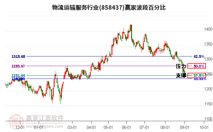 物流运输服务行业波段百分比工具