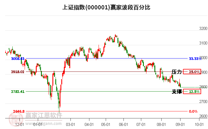 沪指赢家波段百分比工具