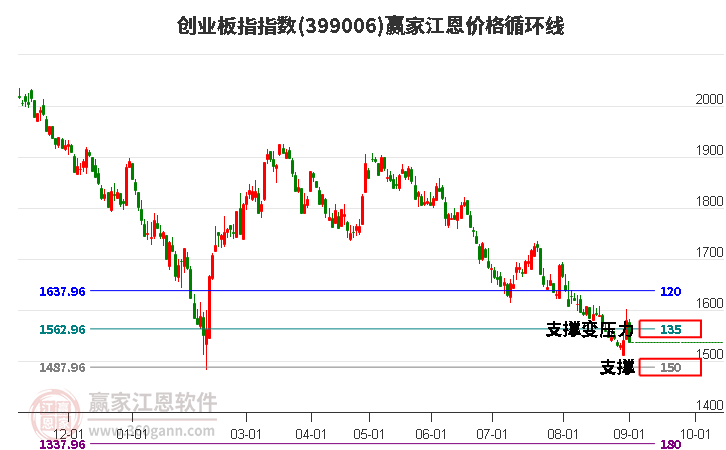 创业板指