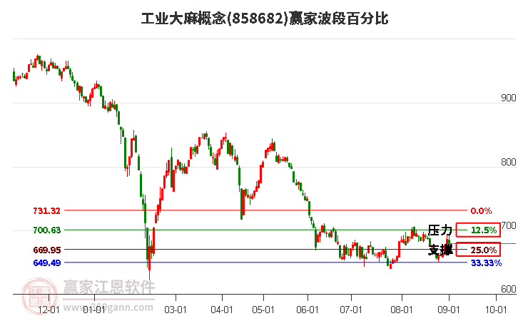 工业大麻概念赢家波段百分比工具