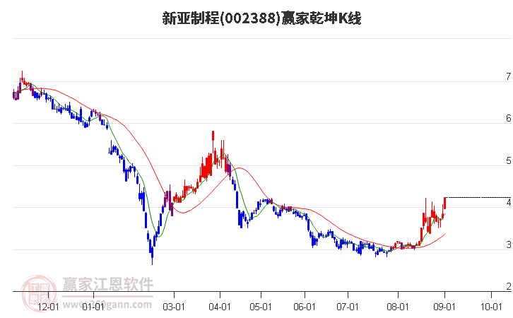 002388新亚制程赢家乾坤K线工具