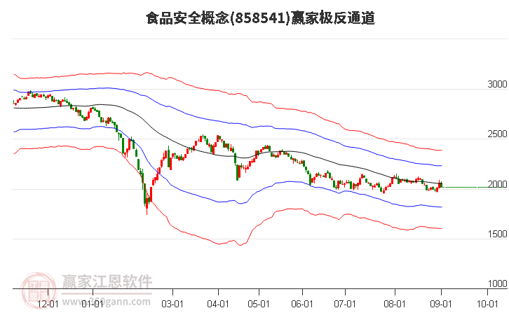 858541食品安全赢家极反通道工具