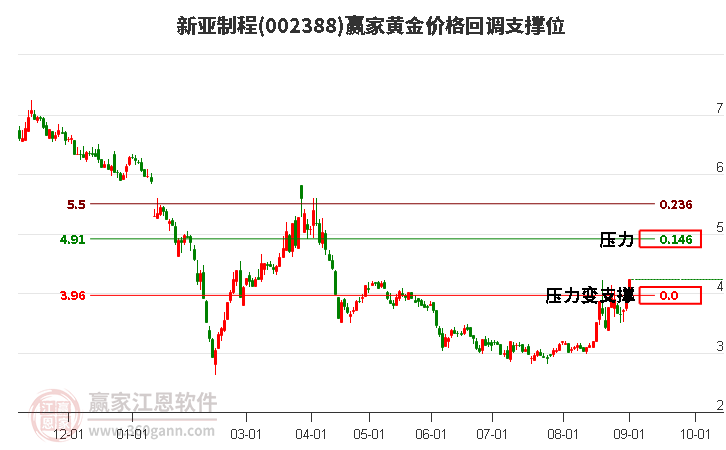 002388新亚制程黄金价格回调支撑位工具