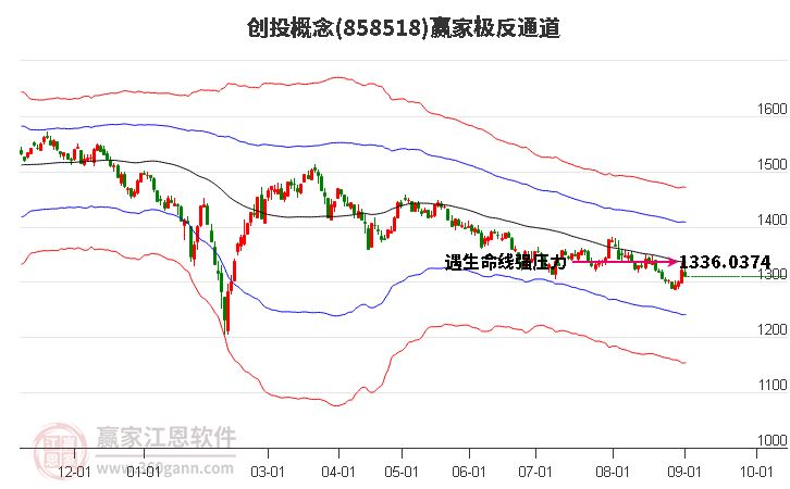 858518创投赢家极反通道工具