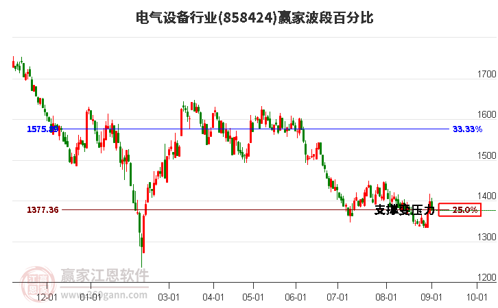 电气设备行业波段百分比工具