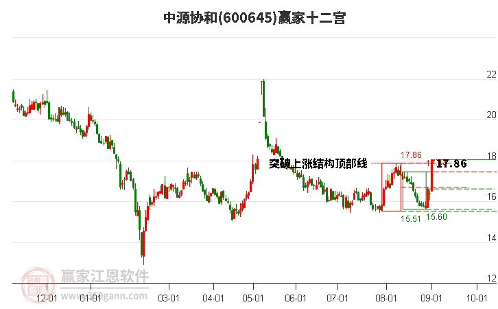 600645中源協(xié)和贏家十二宮工具