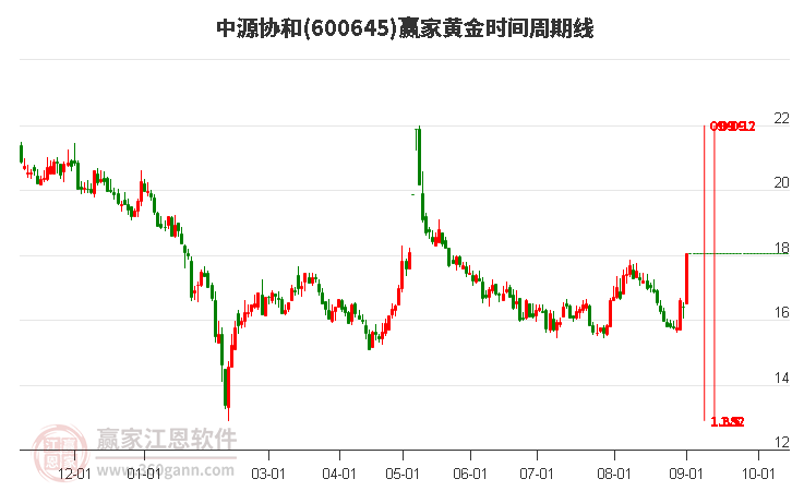 600645中源協(xié)和黃金時間周期線工具