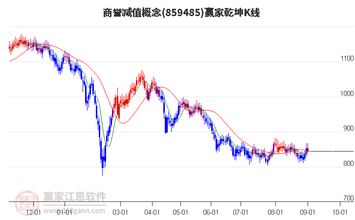 859485商譽(yù)減值贏家乾坤K線工具
