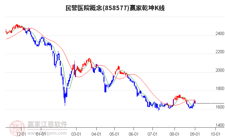 858577民营医院赢家乾坤K线工具