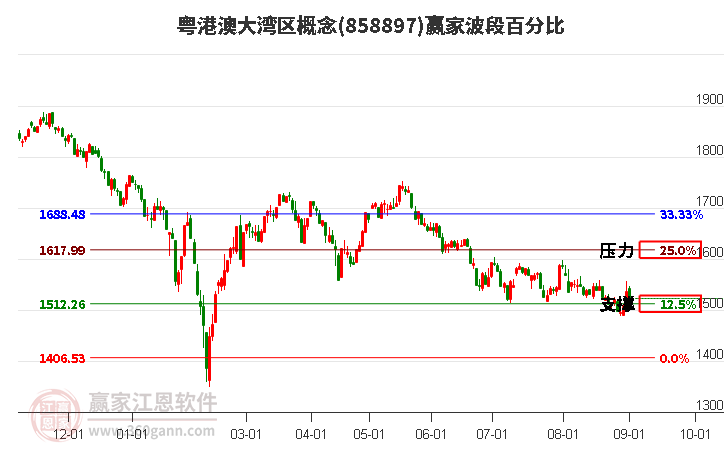 粤港澳大湾区概念赢家波段百分比工具