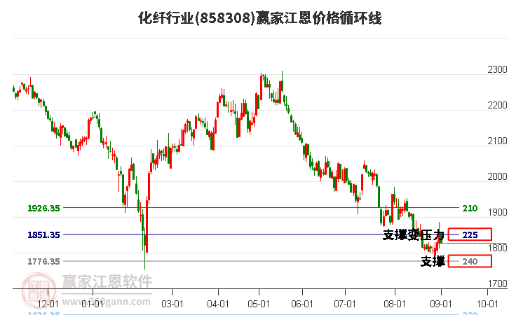 化纤行业江恩价格循环线工具