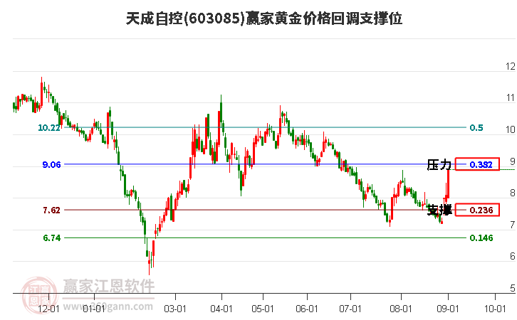 603085天成自控黄金价格回调支撑位工具