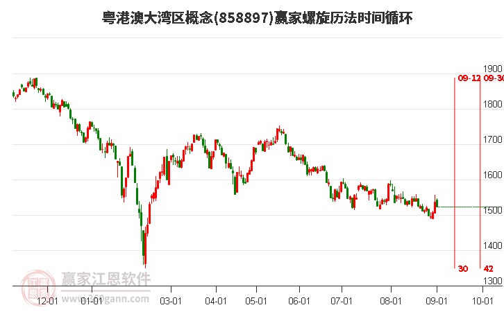 粤港澳大湾区概念赢家螺旋历法时间循环工具