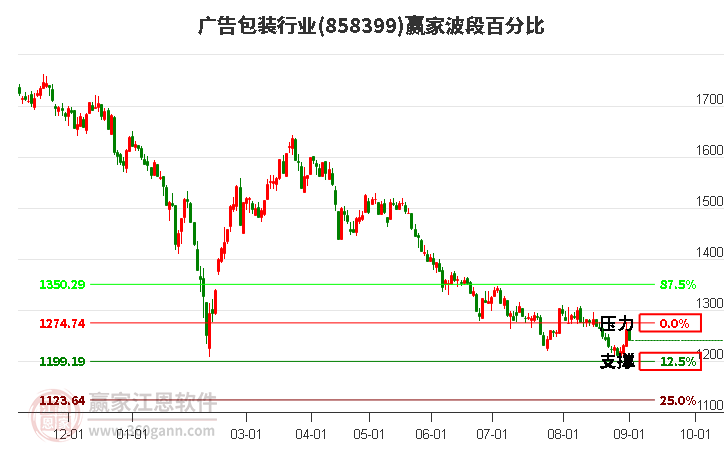 广告包装行业波段百分比工具