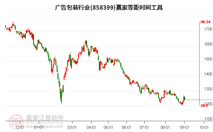 广告包装行业等距时间周期线工具