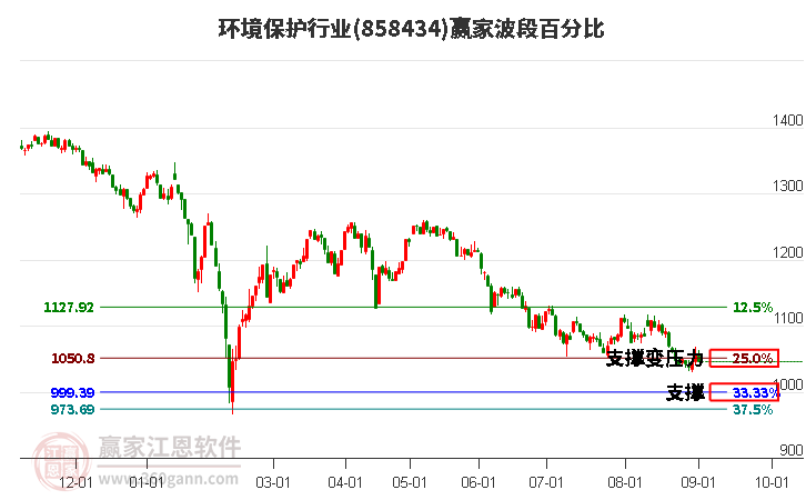 环境保护行业赢家波段百分比工具