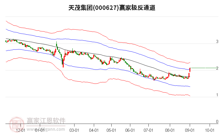 000627天茂集团赢家极反通道工具