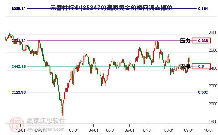 元器件行业黄金价格回调支撑位工具