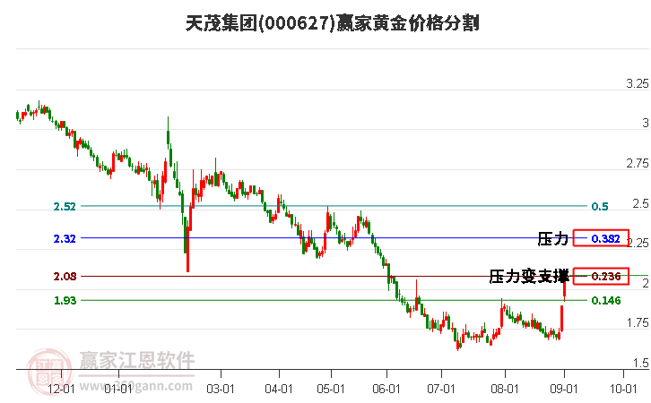 000627天茂集团黄金价格分割工具