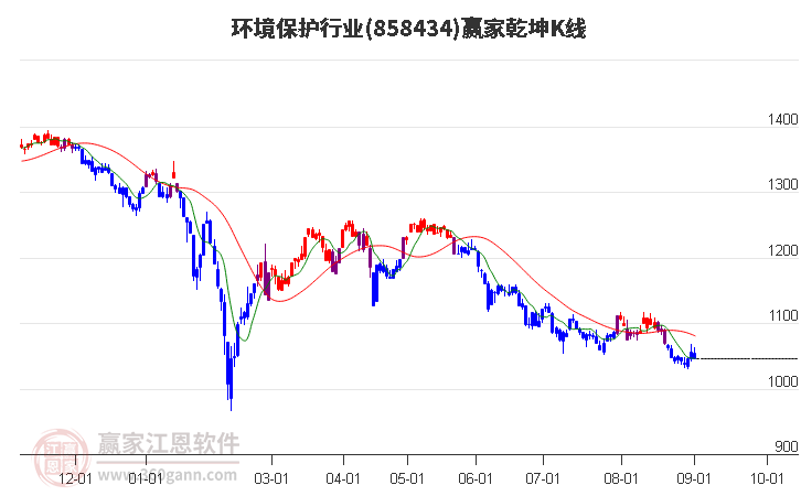 858434环境保护赢家乾坤K线工具