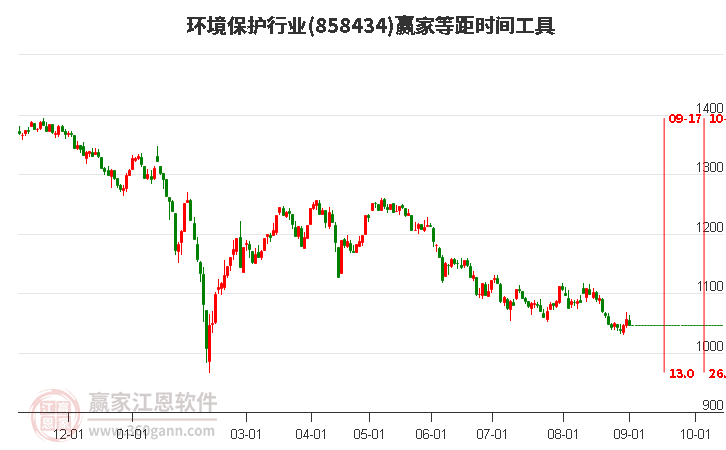 环境保护行业赢家等距时间周期线工具