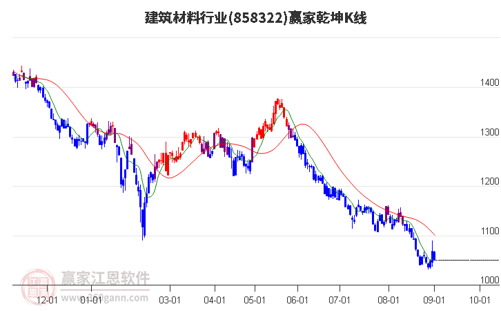 858322建筑材料赢家乾坤K线工具