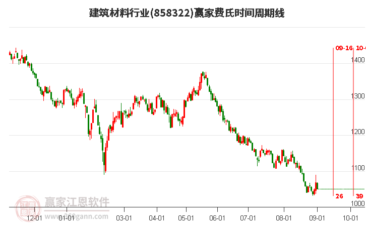 建筑材料行业费氏时间周期线工具