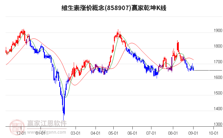 858907维生素涨价赢家乾坤K线工具