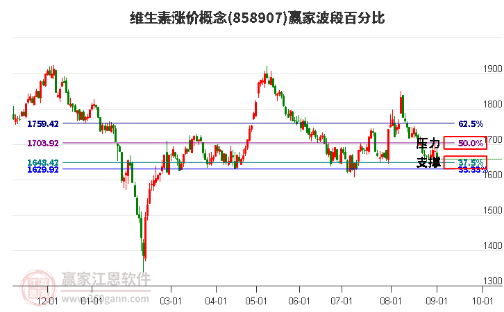 维生素涨价概念赢家波段百分比工具