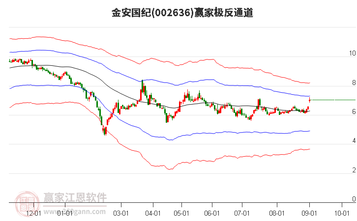 002636金安国纪赢家极反通道工具