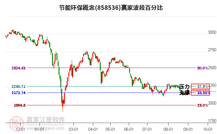 节能环保概念赢家波段百分比工具